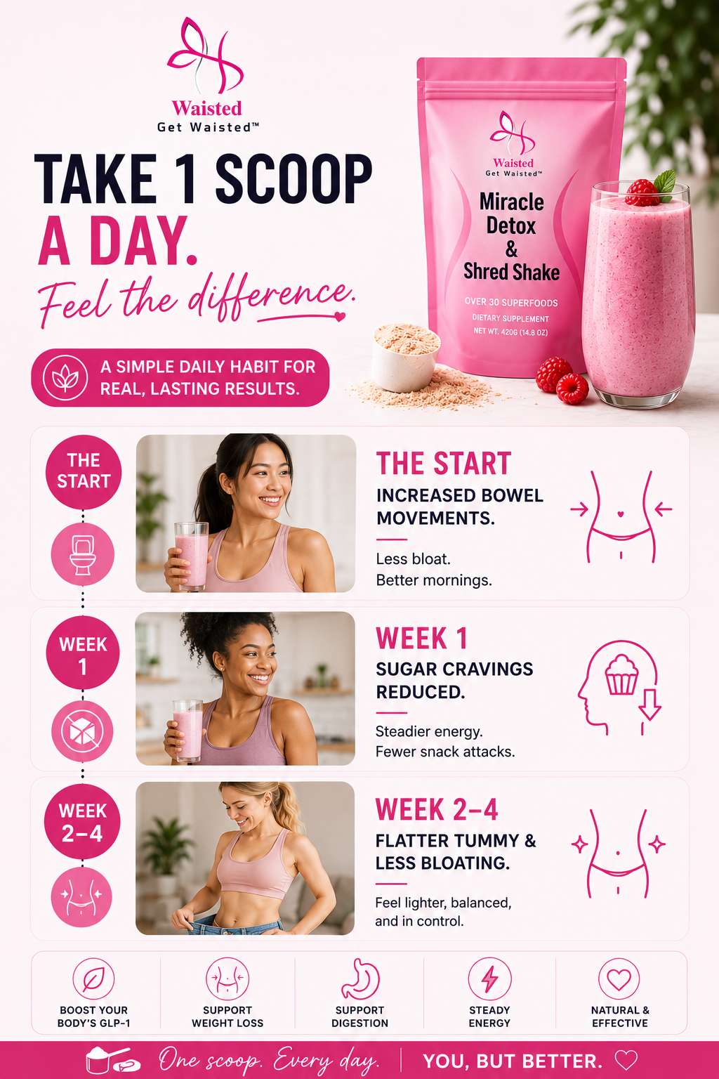 Waisted Miracle Detox & Shred Shake is a 30-serving daily superfood blend designed to help reduce bloating, support digestion, and kickstart your metabolism—so you can feel lighter, flatter, and more in control of your body.